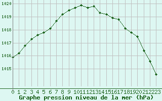 Courbe de la pression atmosphrique pour Ufs Tw Ems