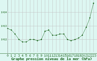 Courbe de la pression atmosphrique pour Charleville-Mzires (08)