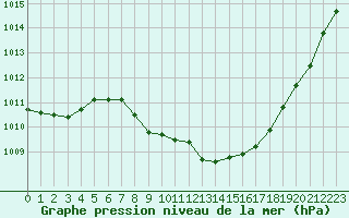 Courbe de la pression atmosphrique pour Cevio (Sw)