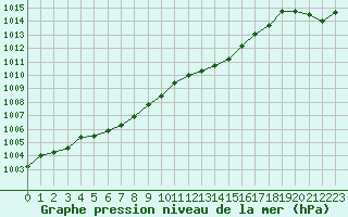 Courbe de la pression atmosphrique pour Herbault (41)