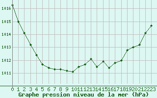 Courbe de la pression atmosphrique pour Trgueux (22)