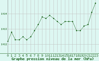 Courbe de la pression atmosphrique pour Valence (26)