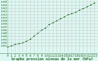 Courbe de la pression atmosphrique pour Cap de la Hague (50)