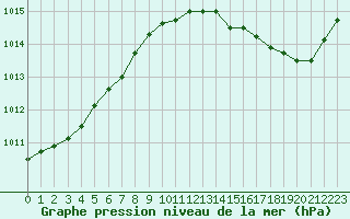 Courbe de la pression atmosphrique pour Ernage (Be)