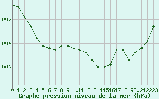 Courbe de la pression atmosphrique pour La Chapelle-Montreuil (86)