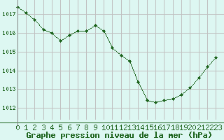 Courbe de la pression atmosphrique pour Le Luc - Cannet des Maures (83)