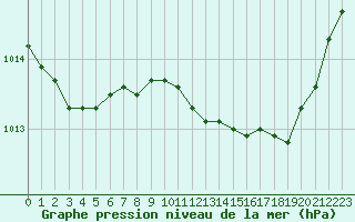 Courbe de la pression atmosphrique pour Vichy (03)