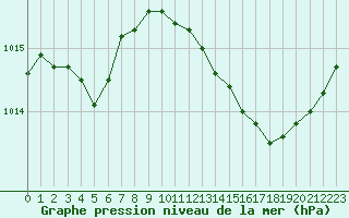 Courbe de la pression atmosphrique pour Als (30)