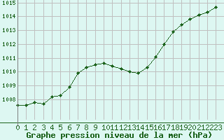 Courbe de la pression atmosphrique pour Oravita