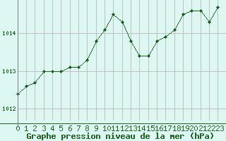 Courbe de la pression atmosphrique pour Beerse (Be)