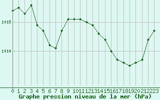 Courbe de la pression atmosphrique pour La Poblachuela (Esp)