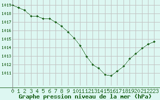 Courbe de la pression atmosphrique pour Locarno (Sw)