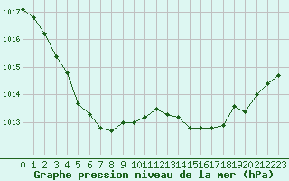 Courbe de la pression atmosphrique pour Leign-les-Bois (86)