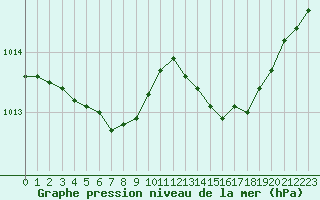 Courbe de la pression atmosphrique pour Cap de la Hague (50)
