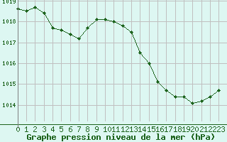 Courbe de la pression atmosphrique pour Ciudad Real (Esp)