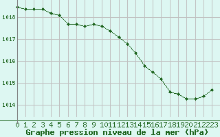 Courbe de la pression atmosphrique pour Le Mesnil-Esnard (76)