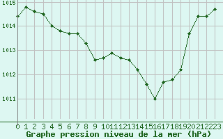 Courbe de la pression atmosphrique pour Valladolid