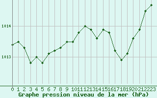Courbe de la pression atmosphrique pour Alistro (2B)
