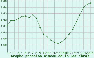 Courbe de la pression atmosphrique pour Cevio (Sw)