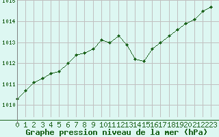 Courbe de la pression atmosphrique pour Grenoble/St-Etienne-St-Geoirs (38)