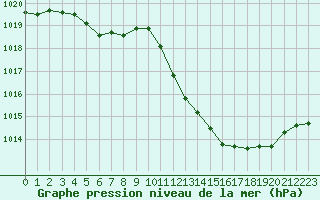 Courbe de la pression atmosphrique pour Grenoble/agglo Le Versoud (38)