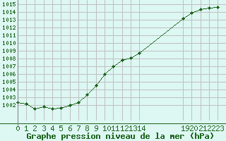 Courbe de la pression atmosphrique pour Castres-Nord (81)