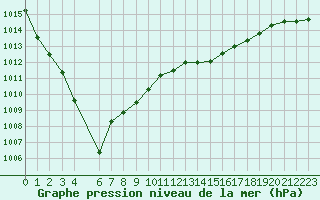 Courbe de la pression atmosphrique pour Mumbles