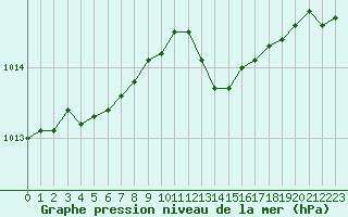 Courbe de la pression atmosphrique pour Chlons-en-Champagne (51)