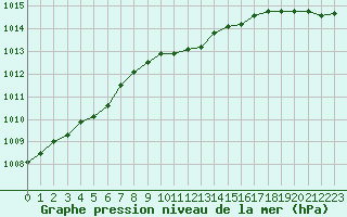 Courbe de la pression atmosphrique pour Putbus