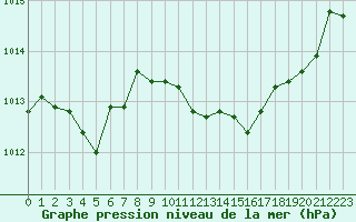 Courbe de la pression atmosphrique pour Langres (52) 