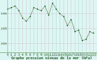 Courbe de la pression atmosphrique pour Cap Pertusato (2A)