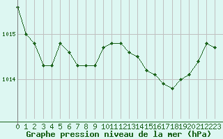 Courbe de la pression atmosphrique pour Istres (13)