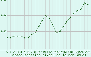 Courbe de la pression atmosphrique pour Avord (18)