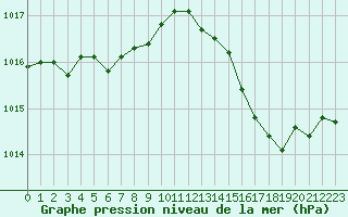 Courbe de la pression atmosphrique pour Cap Bar (66)