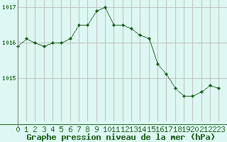 Courbe de la pression atmosphrique pour Lagny-sur-Marne (77)