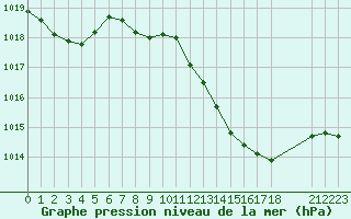 Courbe de la pression atmosphrique pour Evora / C. Coord