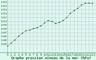 Courbe de la pression atmosphrique pour Le Mesnil-Esnard (76)