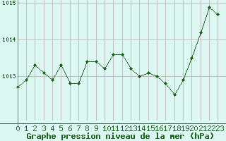 Courbe de la pression atmosphrique pour Istres (13)