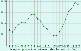 Courbe de la pression atmosphrique pour Verngues - Hameau de Cazan (13)