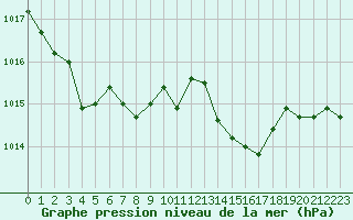 Courbe de la pression atmosphrique pour Cap Bar (66)