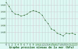 Courbe de la pression atmosphrique pour Gibraltar (UK)