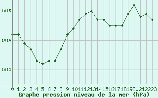 Courbe de la pression atmosphrique pour Nancy - Ochey (54)