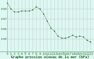 Courbe de la pression atmosphrique pour Yenierenkoy