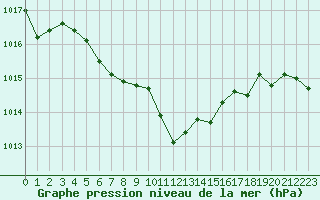 Courbe de la pression atmosphrique pour Nyon-Changins (Sw)