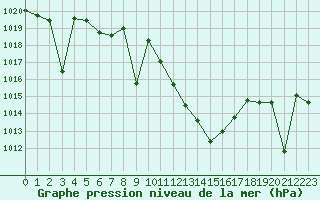 Courbe de la pression atmosphrique pour Benevente