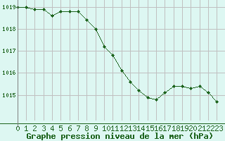 Courbe de la pression atmosphrique pour Sandomierz