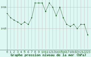 Courbe de la pression atmosphrique pour Deauville (14)