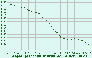 Courbe de la pression atmosphrique pour Neuchatel (Sw)