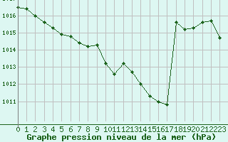 Courbe de la pression atmosphrique pour Le Vigan (30)
