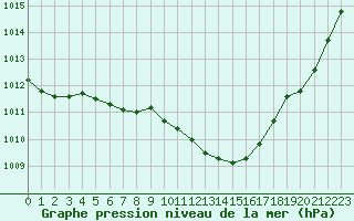 Courbe de la pression atmosphrique pour Gumpoldskirchen